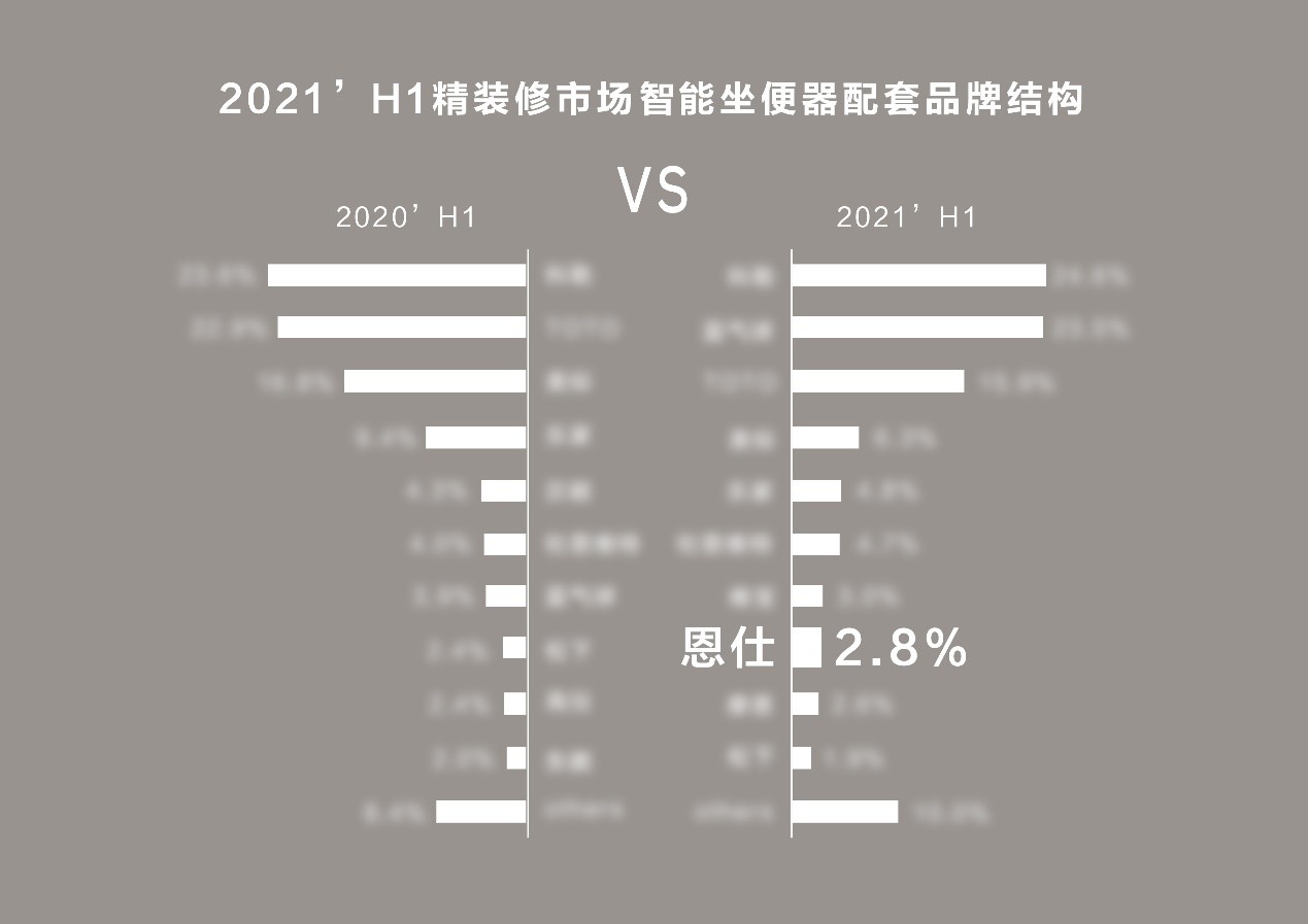 专注于智慧家庭大数据的奥维云网（AVC）于16日发布了《2021年上半年中国地产精装市场卫浴行业分析报告》。报告显示，在国内智能卫浴市场的影响力和占有率中，各大...
