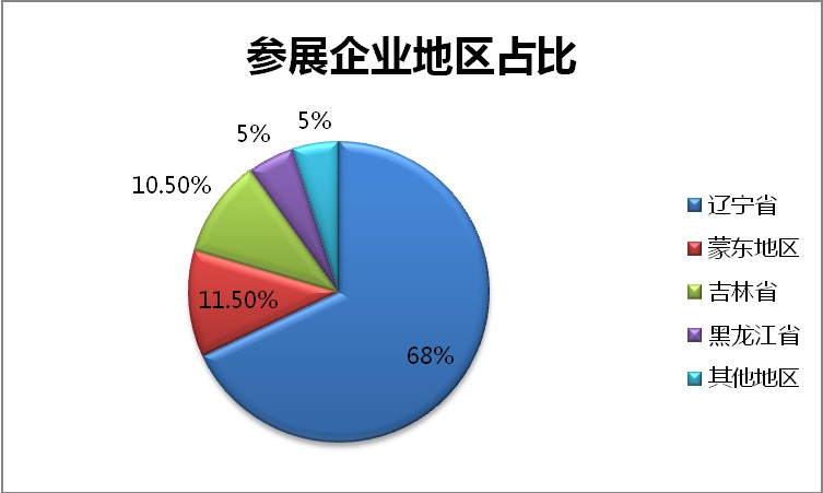 021中国（沈阳）清洁能源环保博览会总结报告"