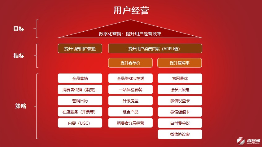 直客通：酒店私域运营和数字营销的方(图1)