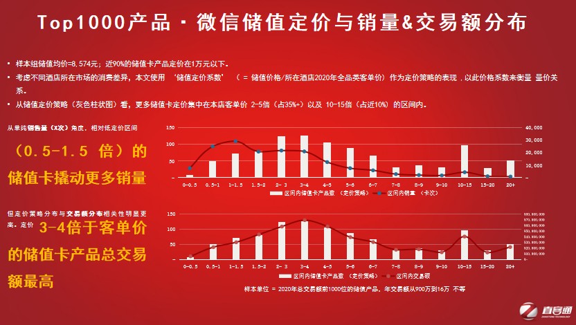 直客通：酒店私域运营和数字营销的方(图9)