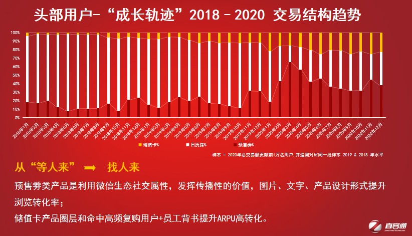 直客通：酒店私域运营和数字营销的方(图6)