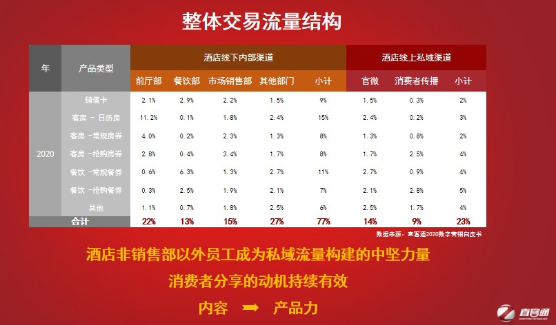 直客通：酒店私域运营和数字营销的方(图4)