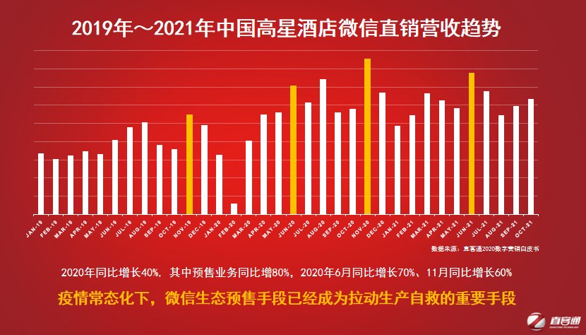 直客通：酒店私域运营和数字营销的方(图2)