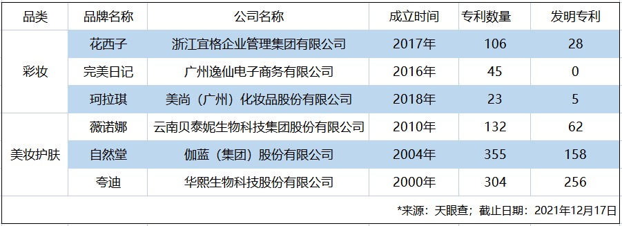 花西子们的“研发争霸赛”，沉淀了哪些成果