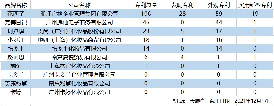 花西子们的“研发争霸赛”，沉淀了哪些成果