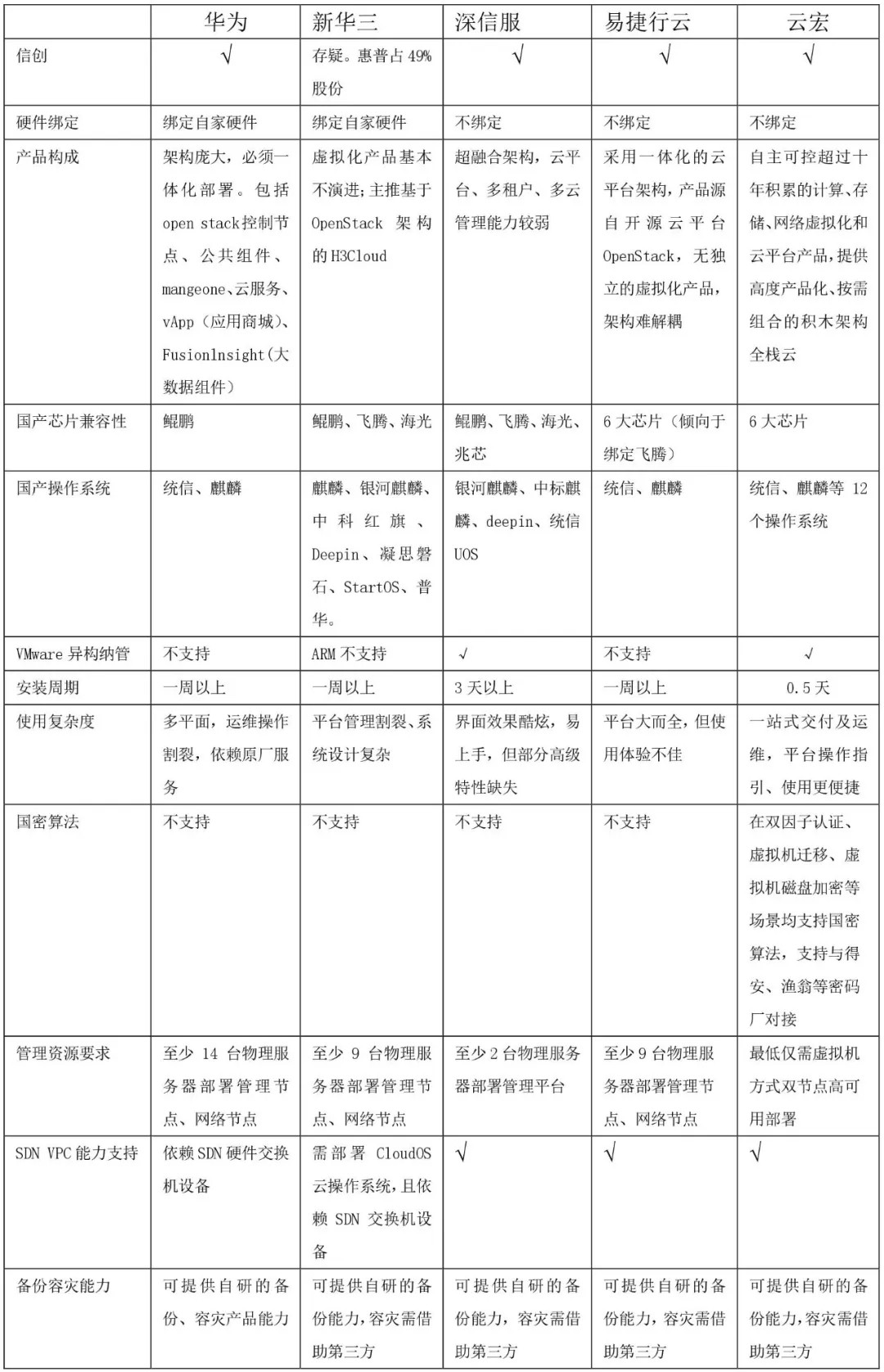 信创进程加速，中国虚拟化软件未来可期