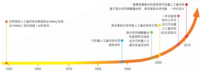 白内障人工晶体能用多久？术后会复发吗？上海眼科院长专业解答