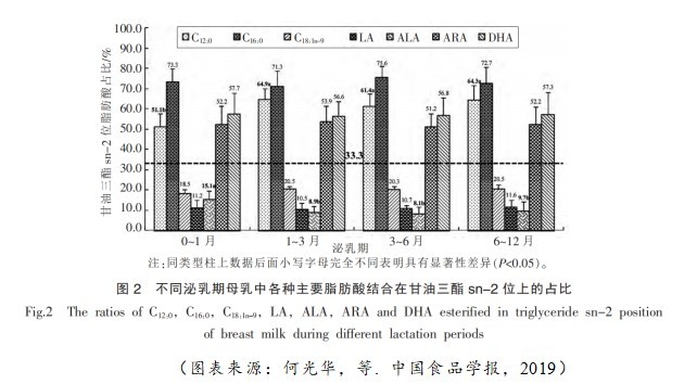 新原料sn-2位DHA：更易被人体吸收、稳定性更高！