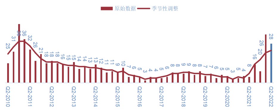 万宝盛华2022Q2雇佣前景调查报告发布：中国大陆雇佣预期显著增长