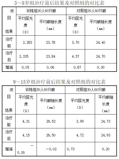 艾尔兴哺光仪控制青少年、儿童近视疗效分析