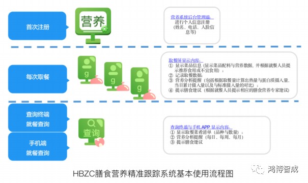 膳食营养追踪|看鸿博智成是怎么做的