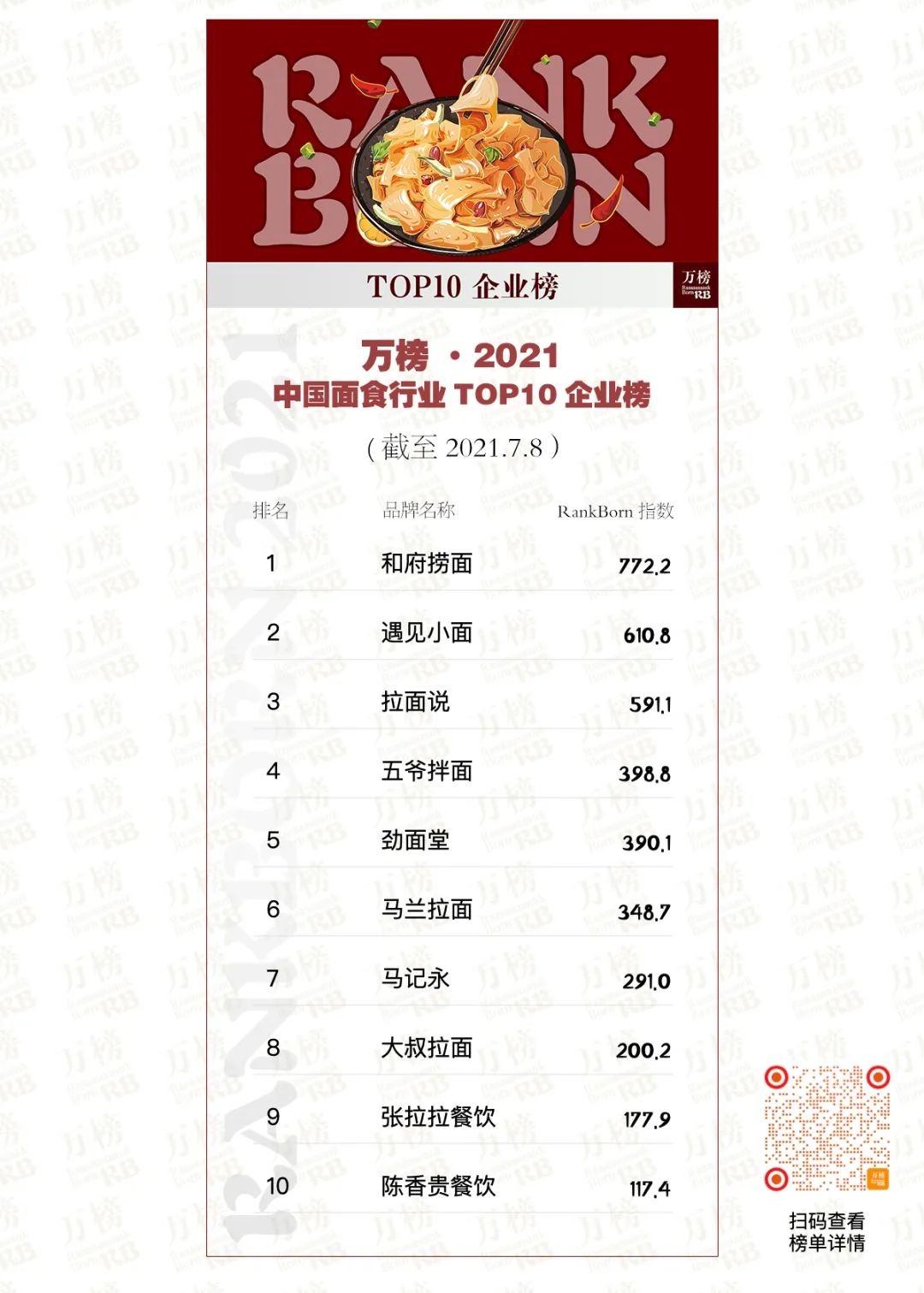 大叔拉面荣获万榜·2021中国面食行业TOP前十