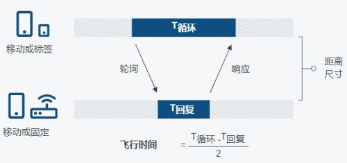 芯片加CAP赋能位置IoT，中匠数字获战略投资研发UWB套件