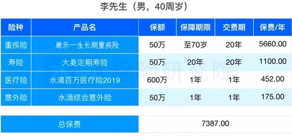 水滴保科普：怎么买保险才省钱？我为李先生省下5万元