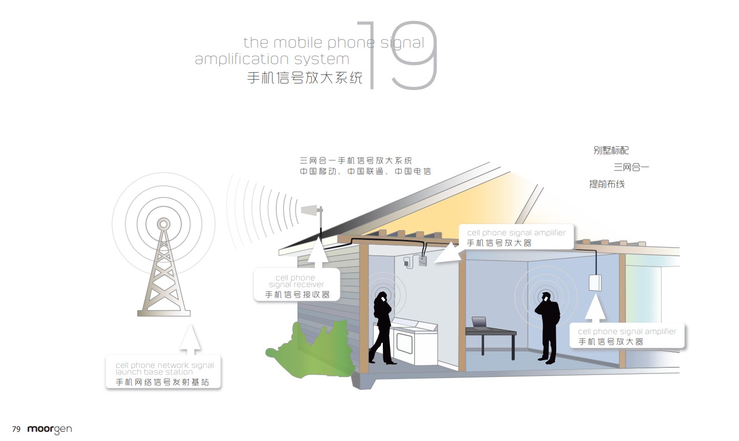 摩根全屋智能，无线有线套装方案解决覆盖难题