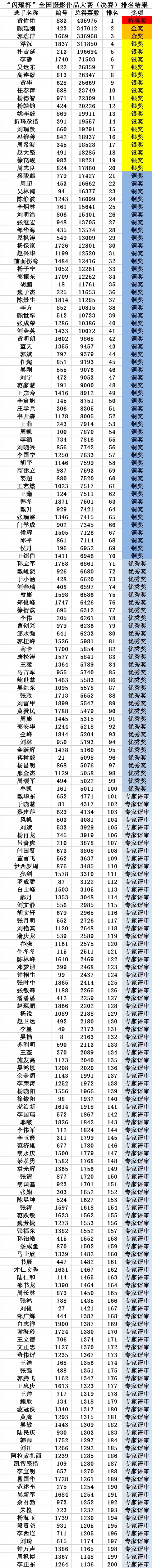 2022年“闪耀杯”全国摄影作品大赛（决赛）圆满结束