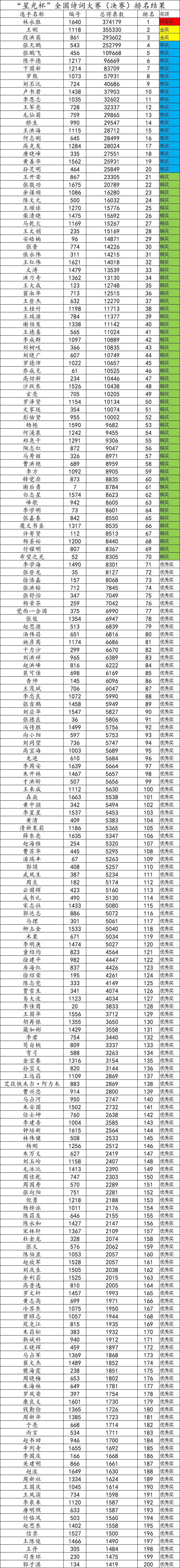 2022年“星光杯”全国诗词大赛（决赛）圆满结束