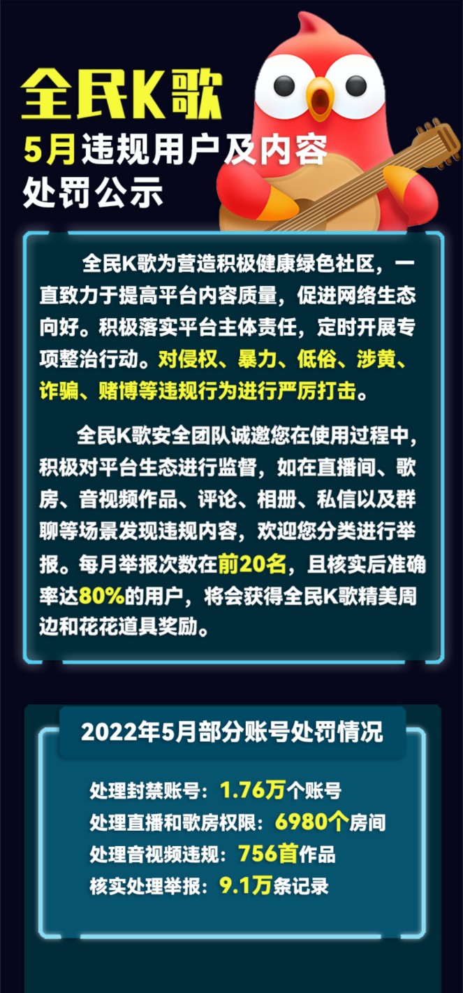 共促网络生态向好，全民K歌五月处理封禁1.76万个违规账号