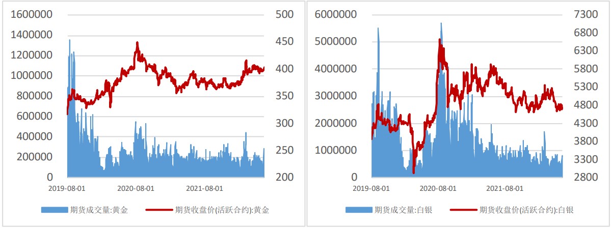 和合期货：美联储加息缩表加速 贵金属价格震荡