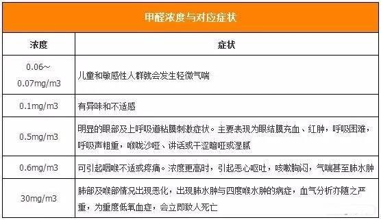 新房入住后甲醛检测0.12，还能继续住吗？