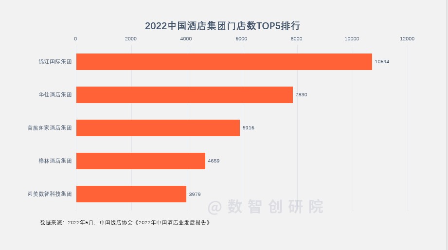 数智创研院：2022中国酒店集团近五年门店数综合增长指数排行榜CHGI