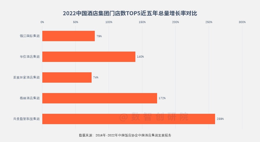 数智创研院：2022中国酒店集团门店数综合增长率排行榜