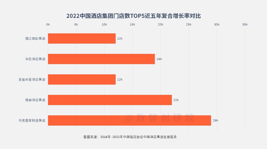 数智创研院：2022中国酒店集团门店数综合增长率排行榜