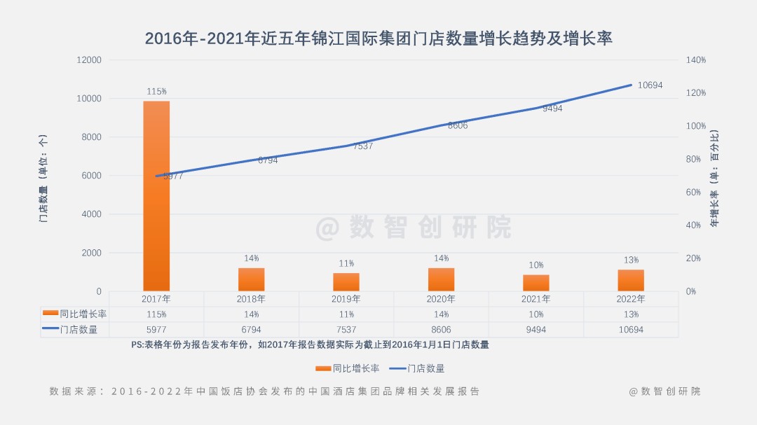 数智创研院：2022中国酒店集团门店数综合增长率排行榜