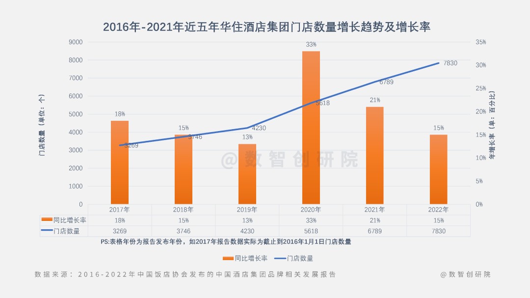 数智创研院：2022中国酒店集团近五年门店数综合增长指数排行榜CHGI