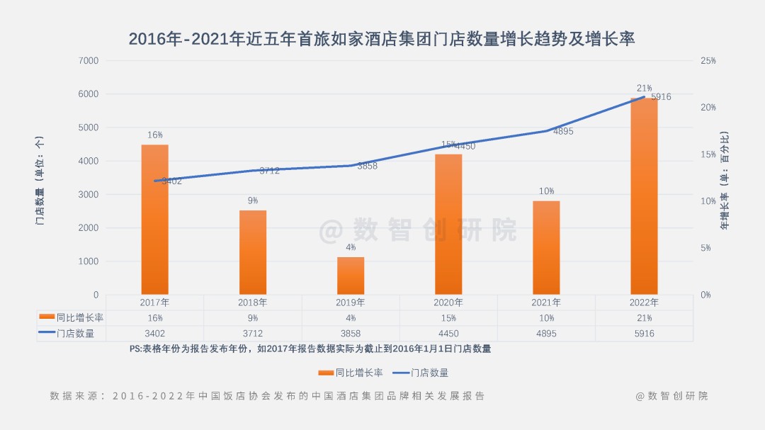 数智创研院：2022中国酒店集团门店数综合增长率排行榜