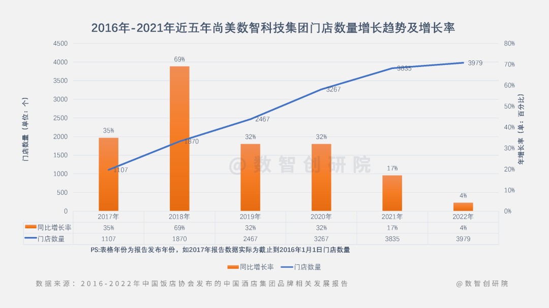 数智创研院：2022中国酒店集团门店数综合增长率排行榜