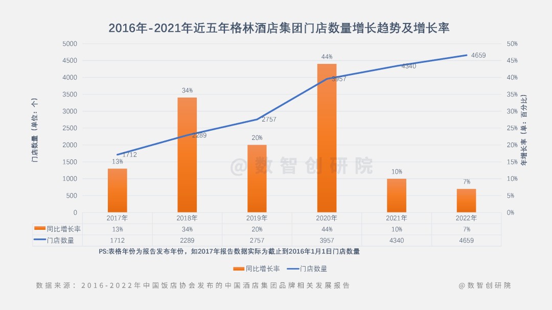 数智创研院：2022中国酒店集团门店数综合增长率排行榜