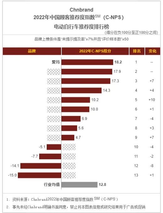 连续斩获五十多项荣誉大奖，爱玛电动车获行业、用户高度认可