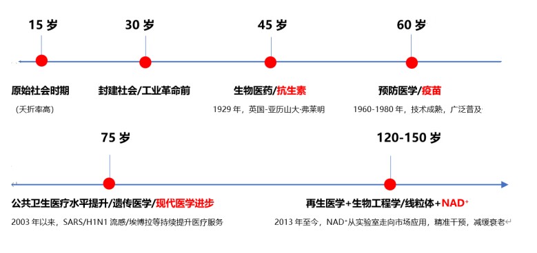 赫柏青春计划，或开启新一轮的“长寿革命”