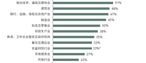 万宝盛华雇佣前景调查显示： 较上季度，深圳、上海等地的雇佣预期大幅上升