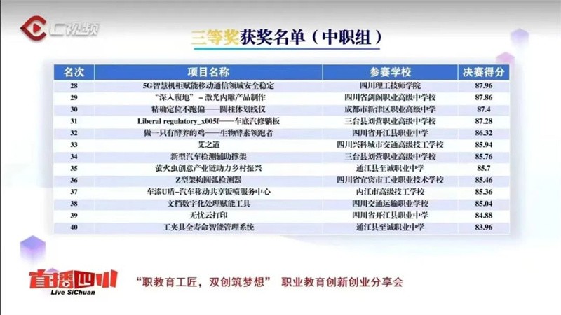 兴科师生在第二届四川省中华职业教育创新创业大赛中获奖