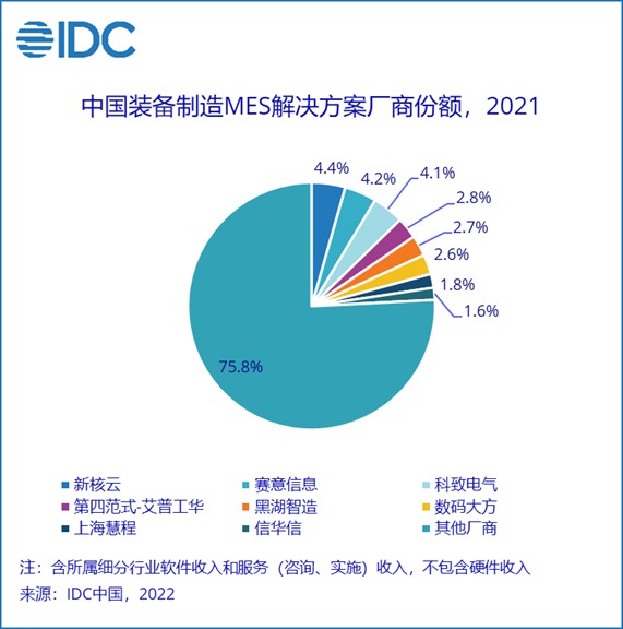 IDC中国区MES市场份额报告出炉，「新核云」获三项细分领域第一