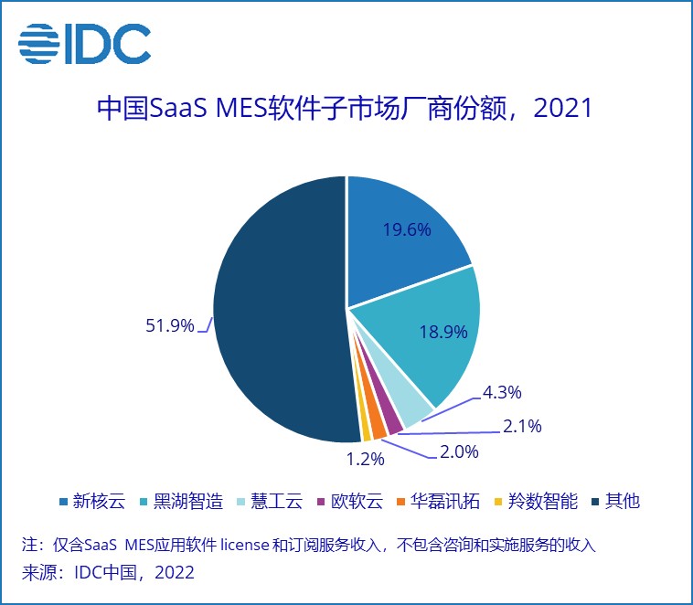 IDC中国区MES市场份额报告出炉，「新核云」获三项细分领域第一