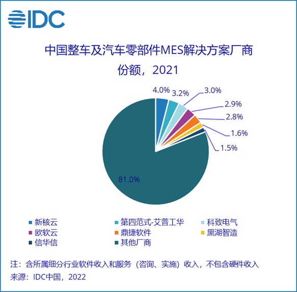 IDC中国区MES市场份额报告出炉，「新核云」获三项细分领域第一