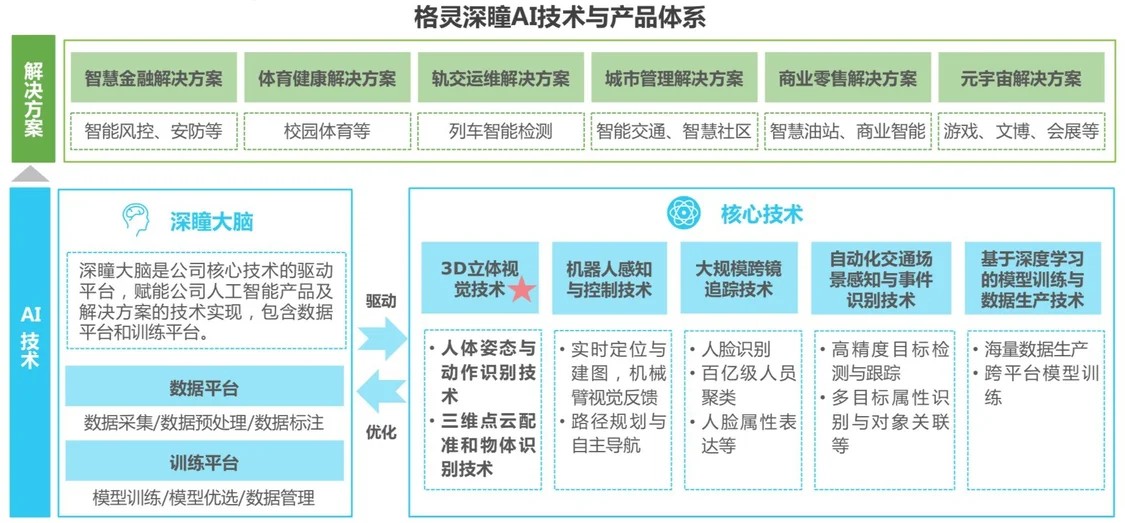 深耕人工智能领域，格灵深瞳入选艾瑞咨询“2022 AI+金融产业图谱”