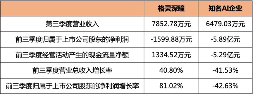 经营状况和财务指标持续向好 格灵深瞳有望提前实现盈利