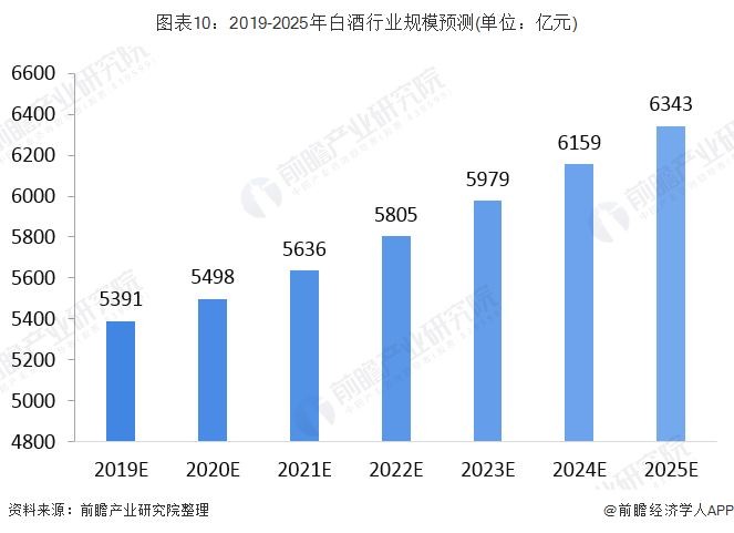 我国白酒市场,尤其是酱香型白酒市场,虽然有疫情的影响,但是白酒产业